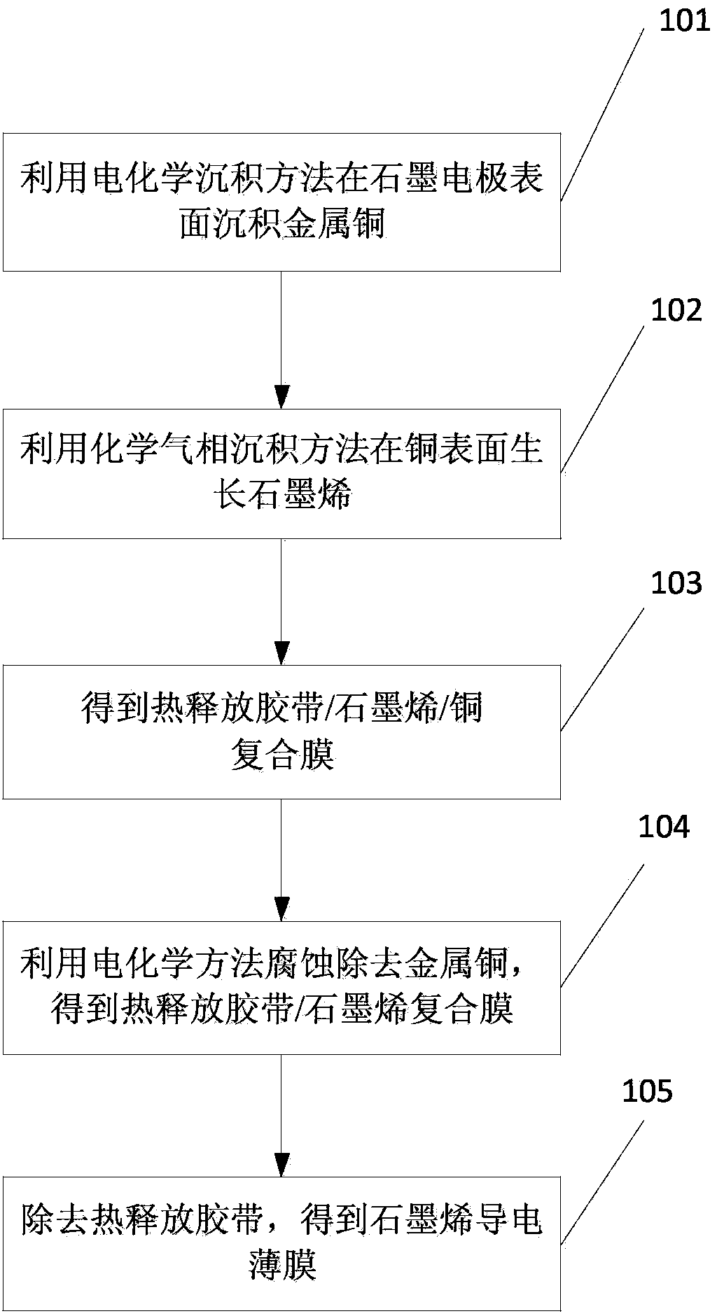 Preparation method of graphene conductive film