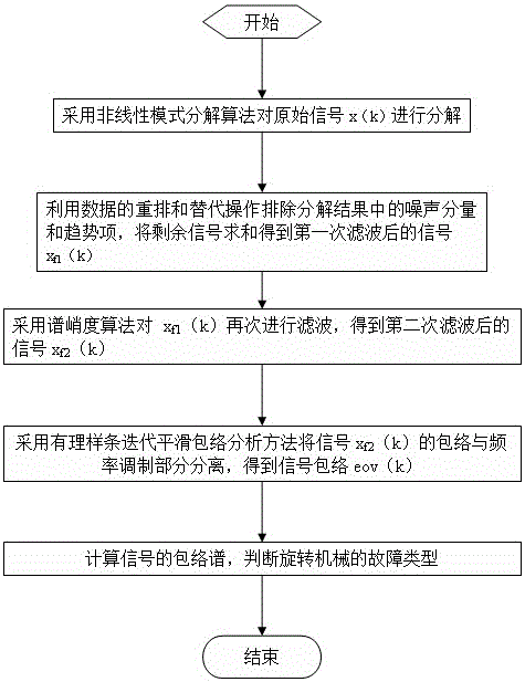 Envelope analysis method based on non-linear mode decomposition filtering