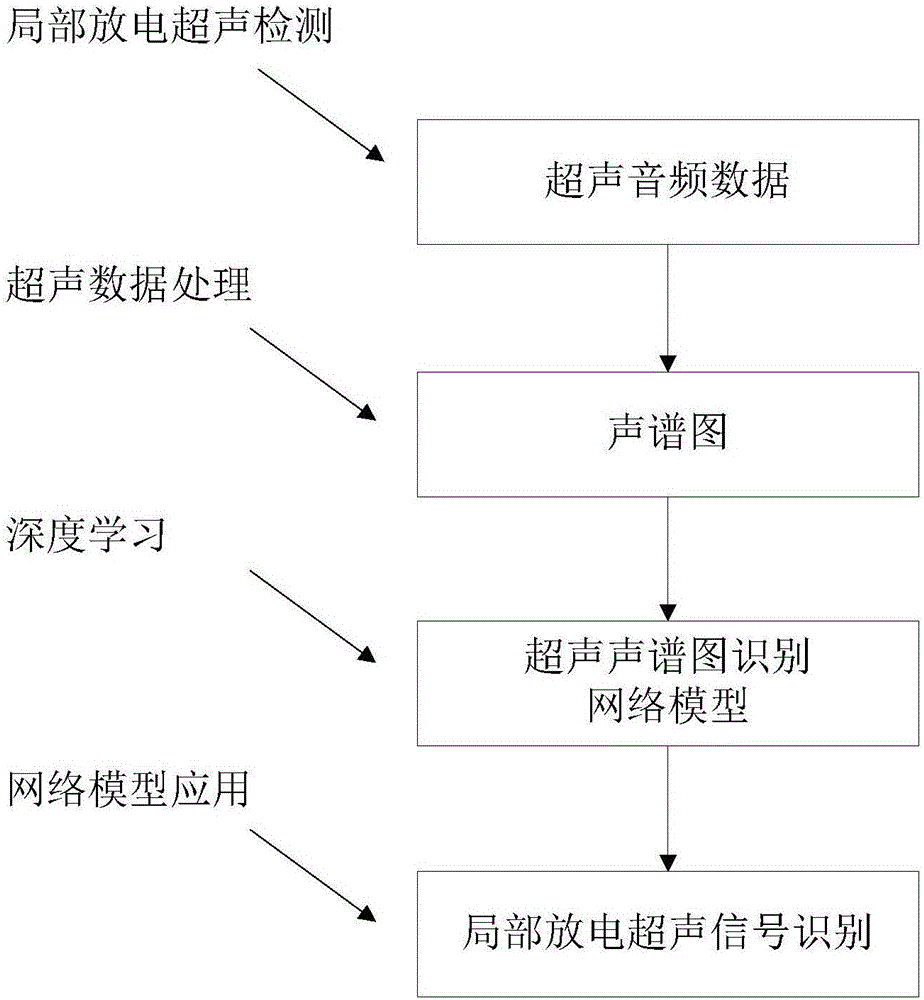 In-depth learning-based partial discharge ultrasonic audio frequency identification method and system