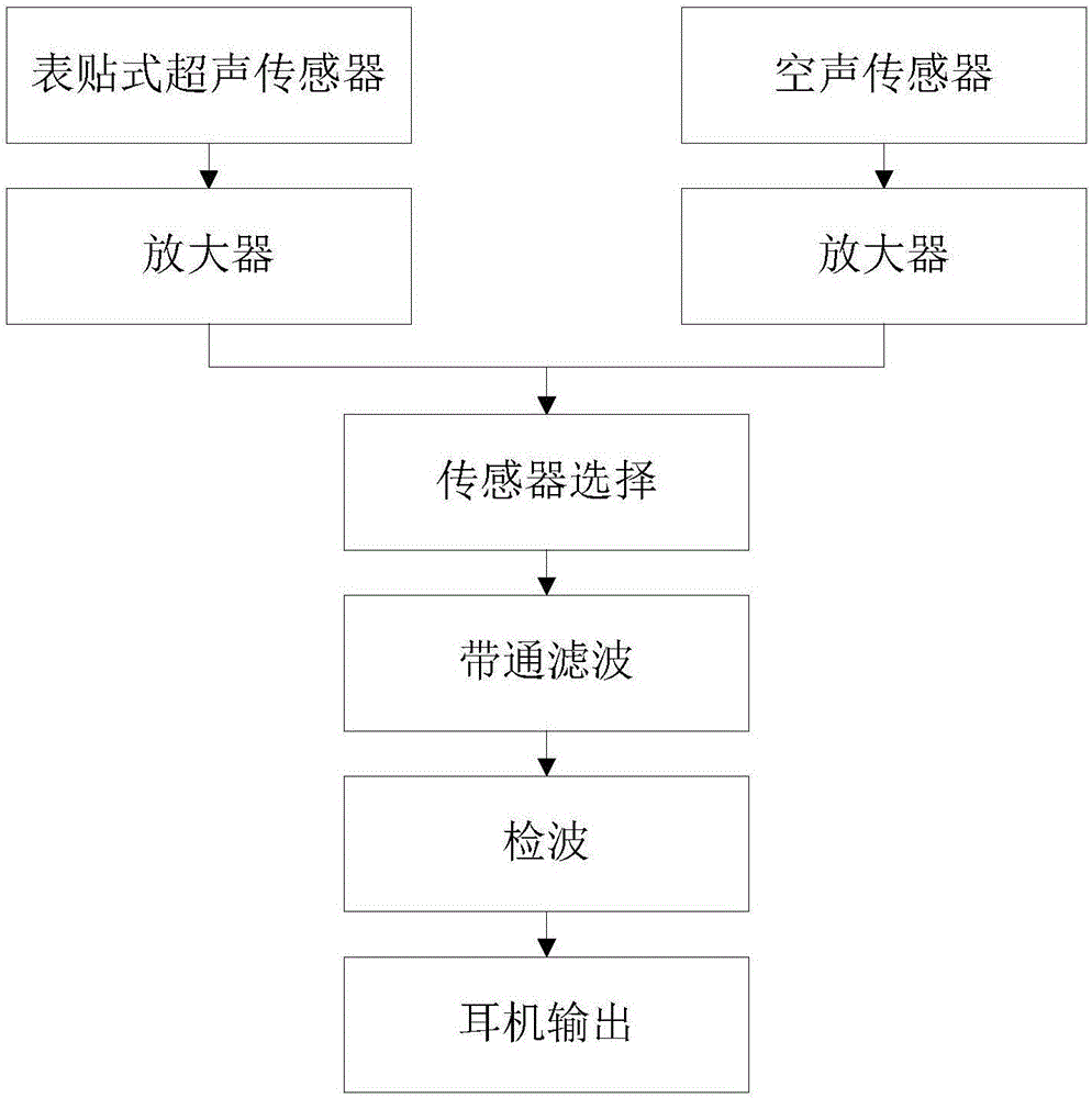 In-depth learning-based partial discharge ultrasonic audio frequency identification method and system