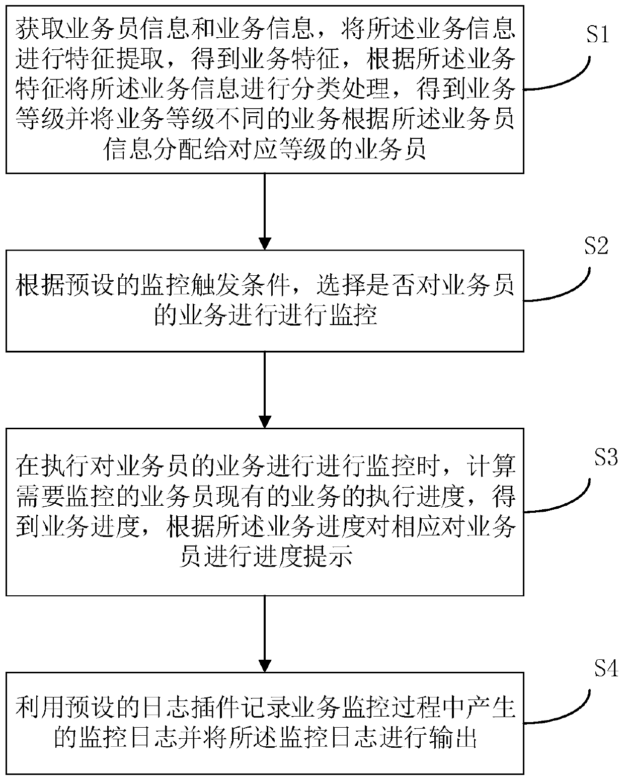 Business progress monitoring method and device and computer readable storage medium