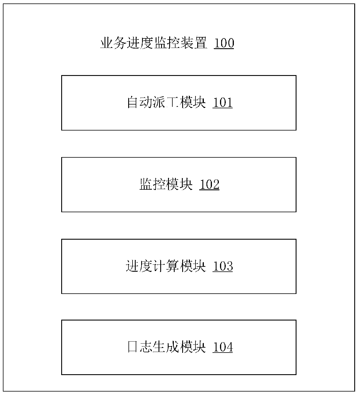 Business progress monitoring method and device and computer readable storage medium