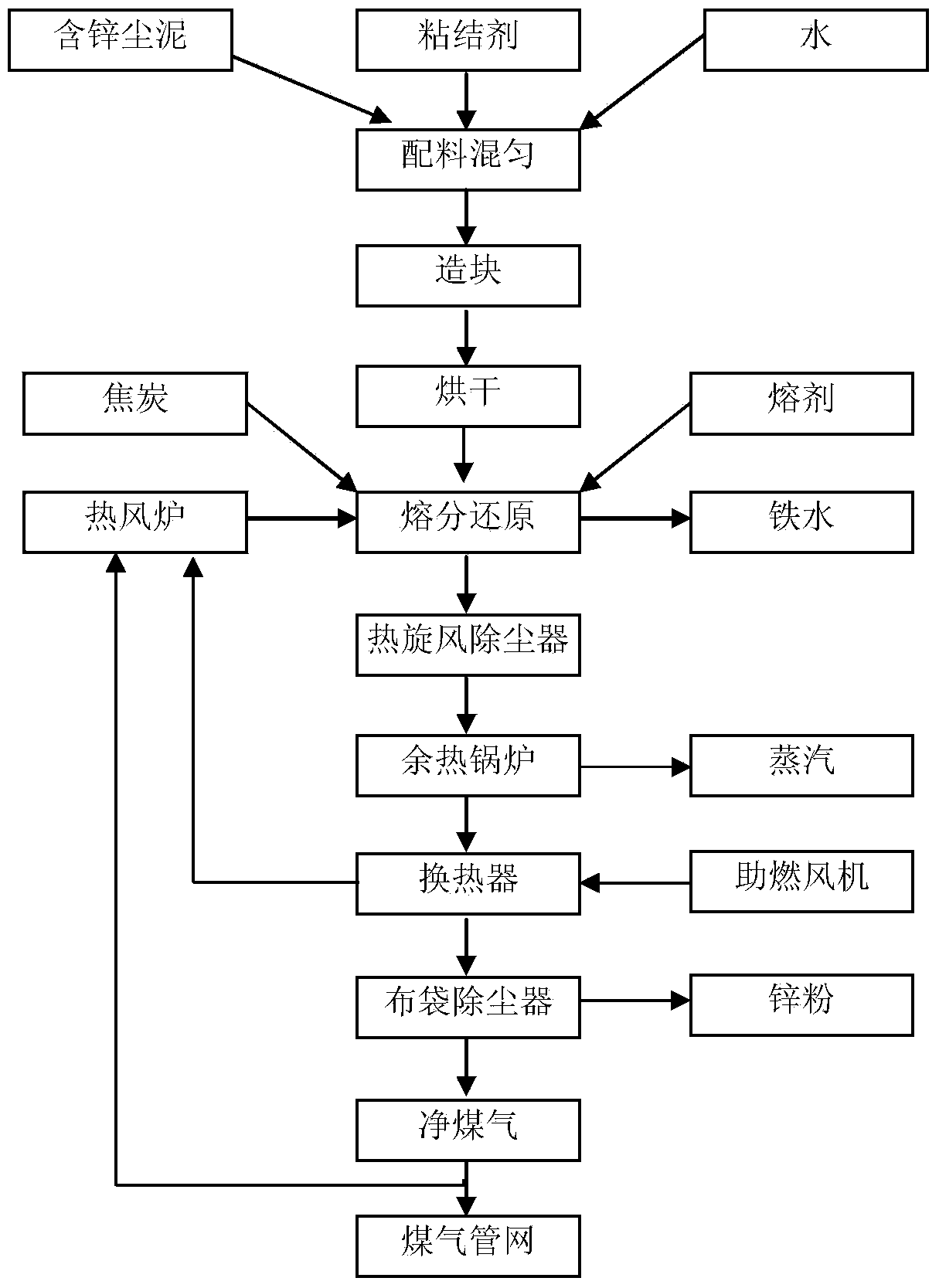 Method for producing molten iron and recovering zinc by utilizing zinc-containing dust or sludge in steelworks