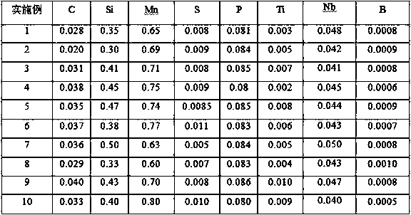 600 microns thin-specification 250 MPa high-phosphorus IF steel stable rolling method