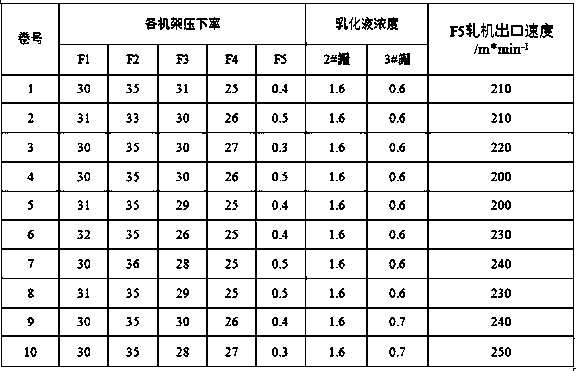 600 microns thin-specification 250 MPa high-phosphorus IF steel stable rolling method