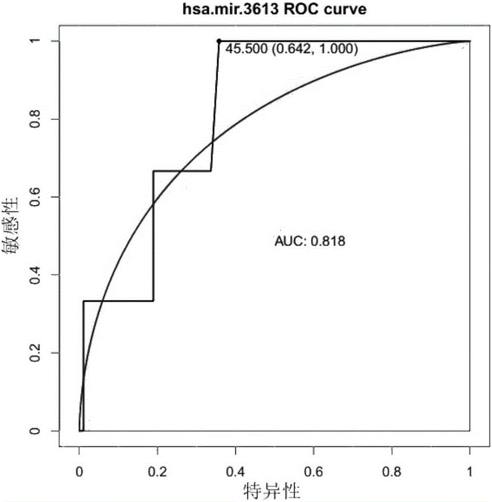 Novel application of mir-3613 and mature miRNA thereof