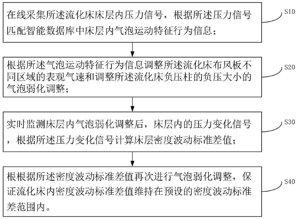 A method and system for weakening bubbles in a gas-solid separation fluidized bed