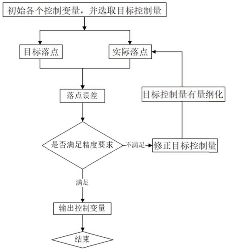 Flight system drop point error correction method based on dimensionless form