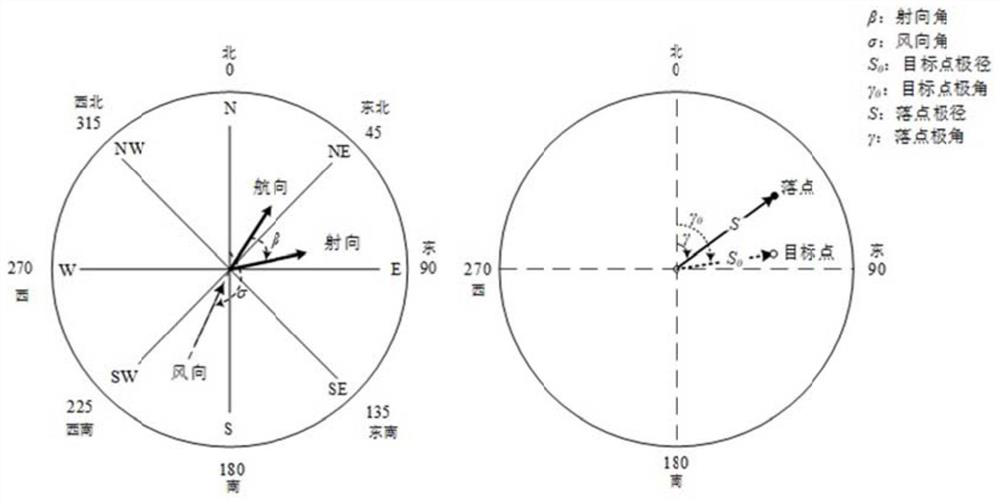 Flight system drop point error correction method based on dimensionless form