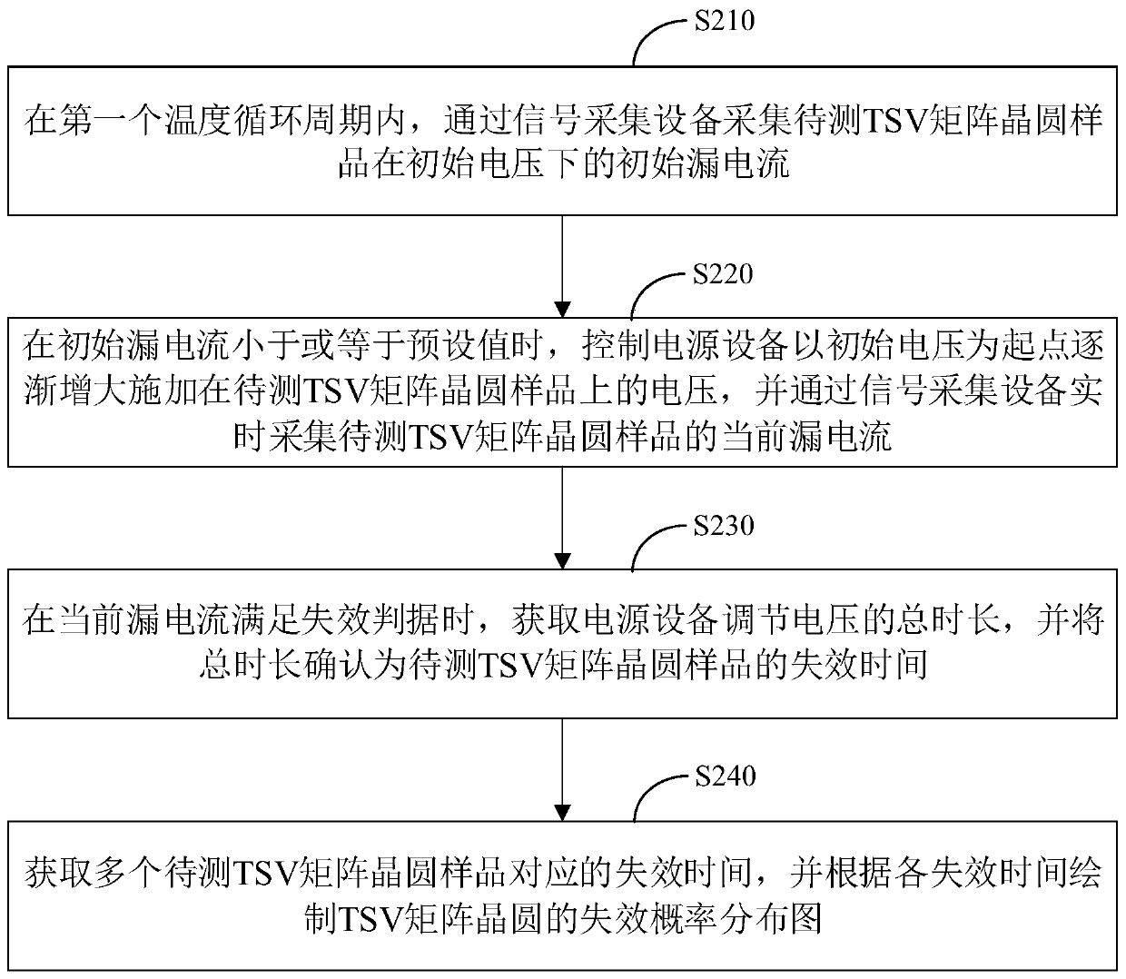 Electric breakdown life testing method, device and system of TSV structure and control equipment