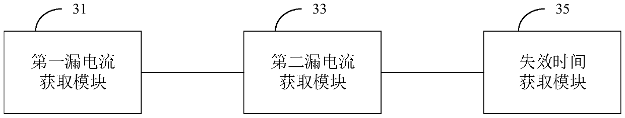 Electric breakdown life testing method, device and system of TSV structure and control equipment