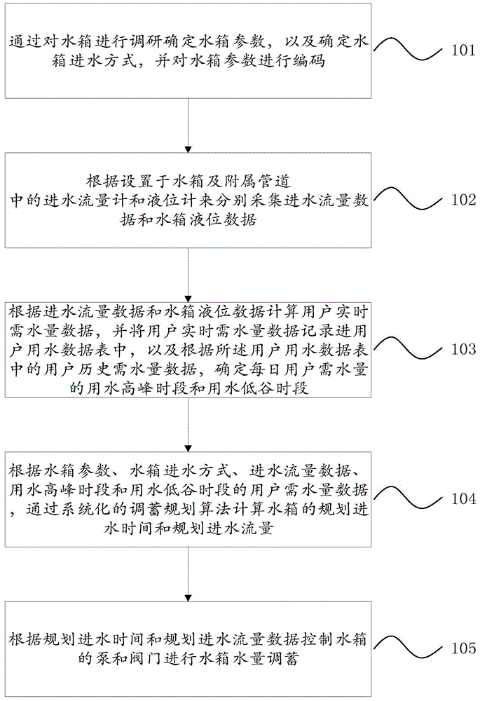 Water supply network regulation and storage method based on water tank