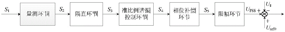 Realization method of quasi-proportional resonant power system stabilizer