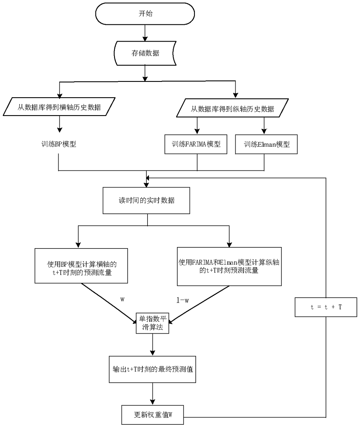 Multi-dimensional power communication network flow prediction method and system