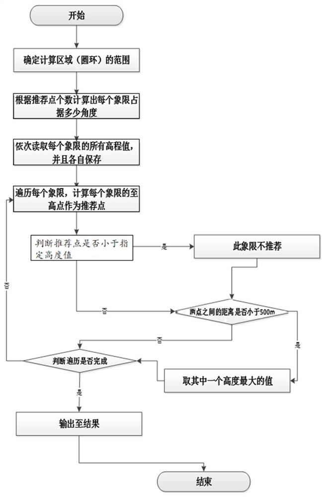 Annular region recommendation point algorithm based on elevation