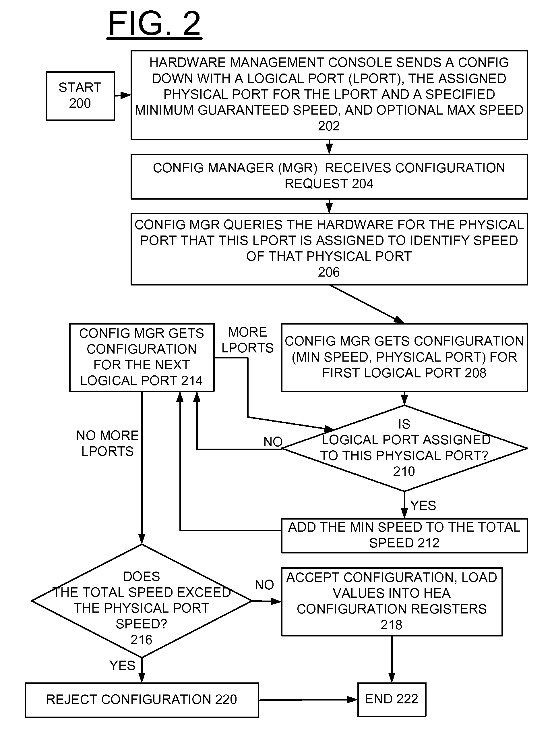 Method, Apparatus, and Computer Program Product for Implementing Bandwidth Capping at Logical Port Level for Shared Ethernet Port