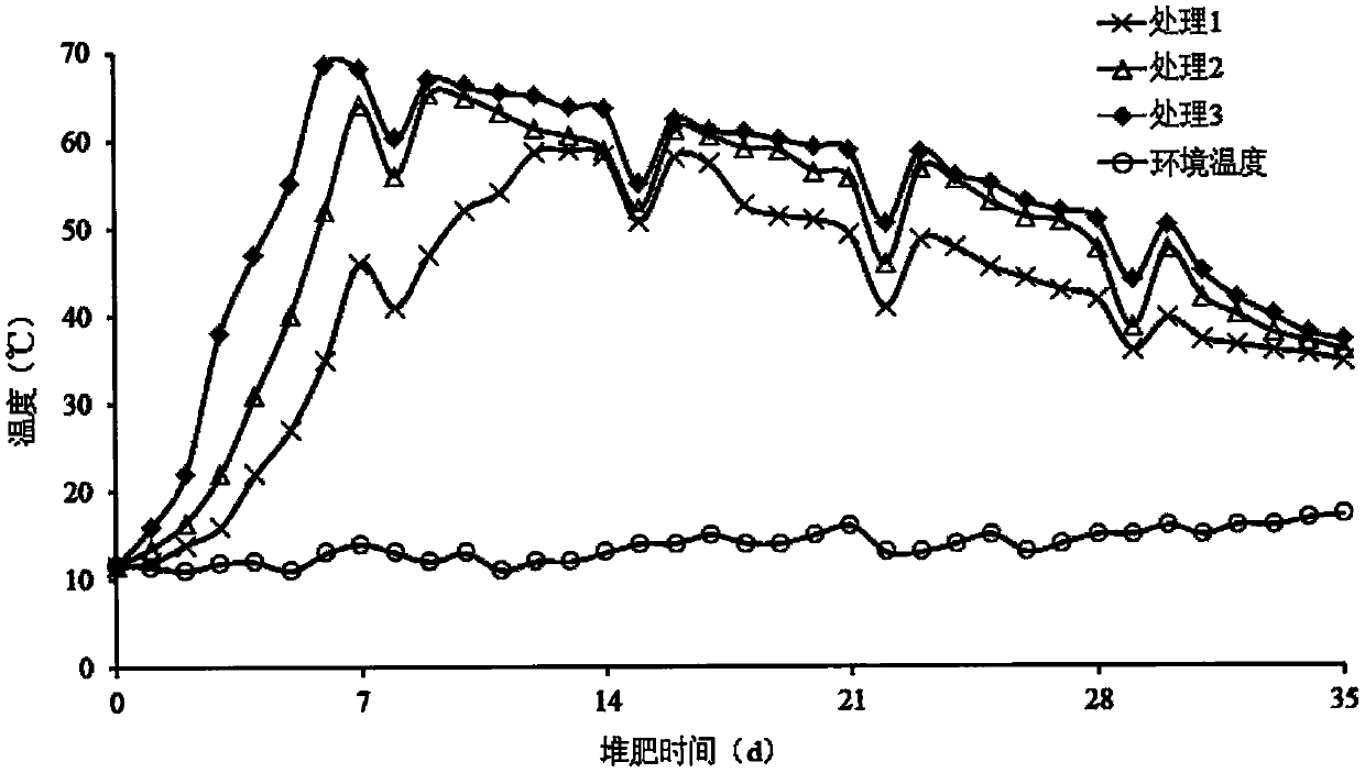 Harmless pig manure treatment method and device