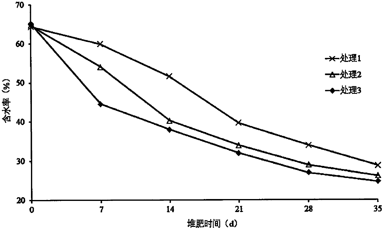 Harmless pig manure treatment method and device