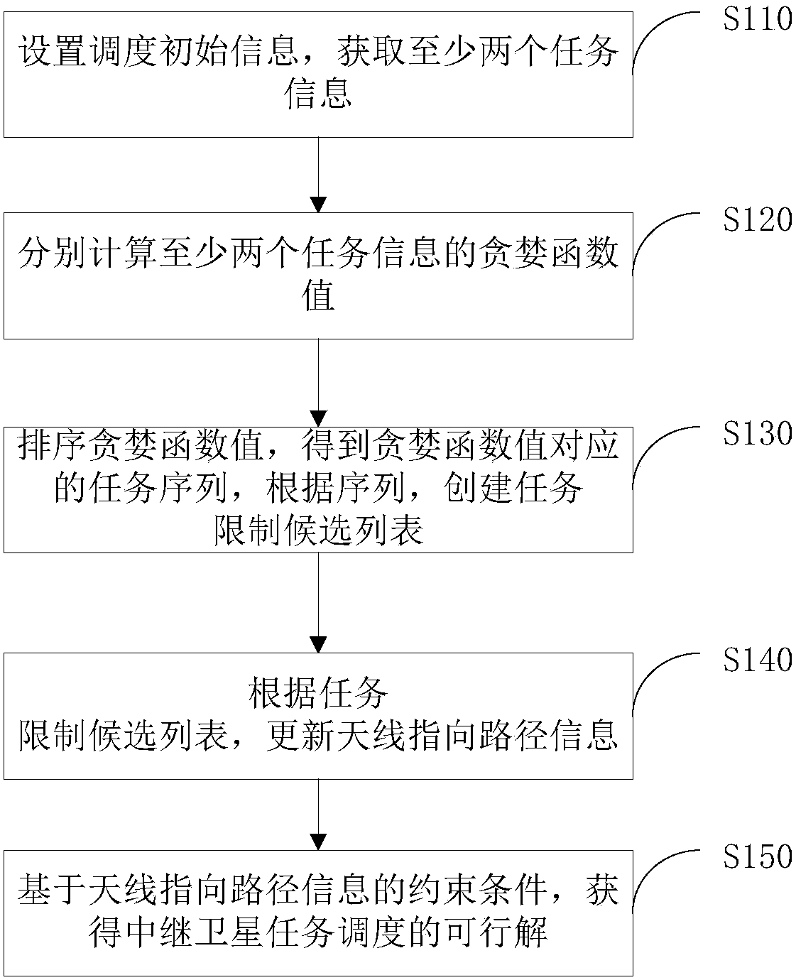 Relay satellite mission scheduling method and system