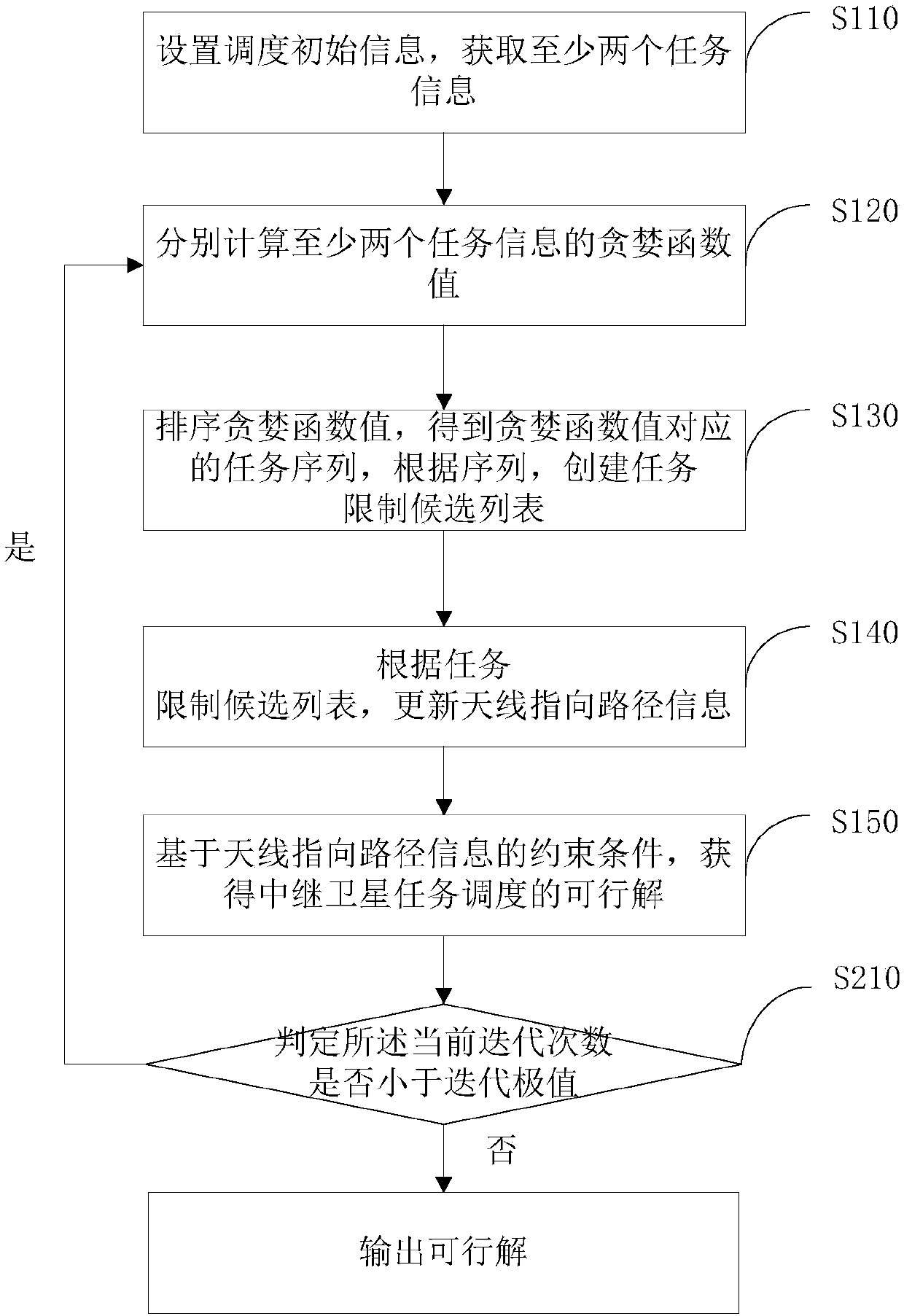 Relay satellite mission scheduling method and system