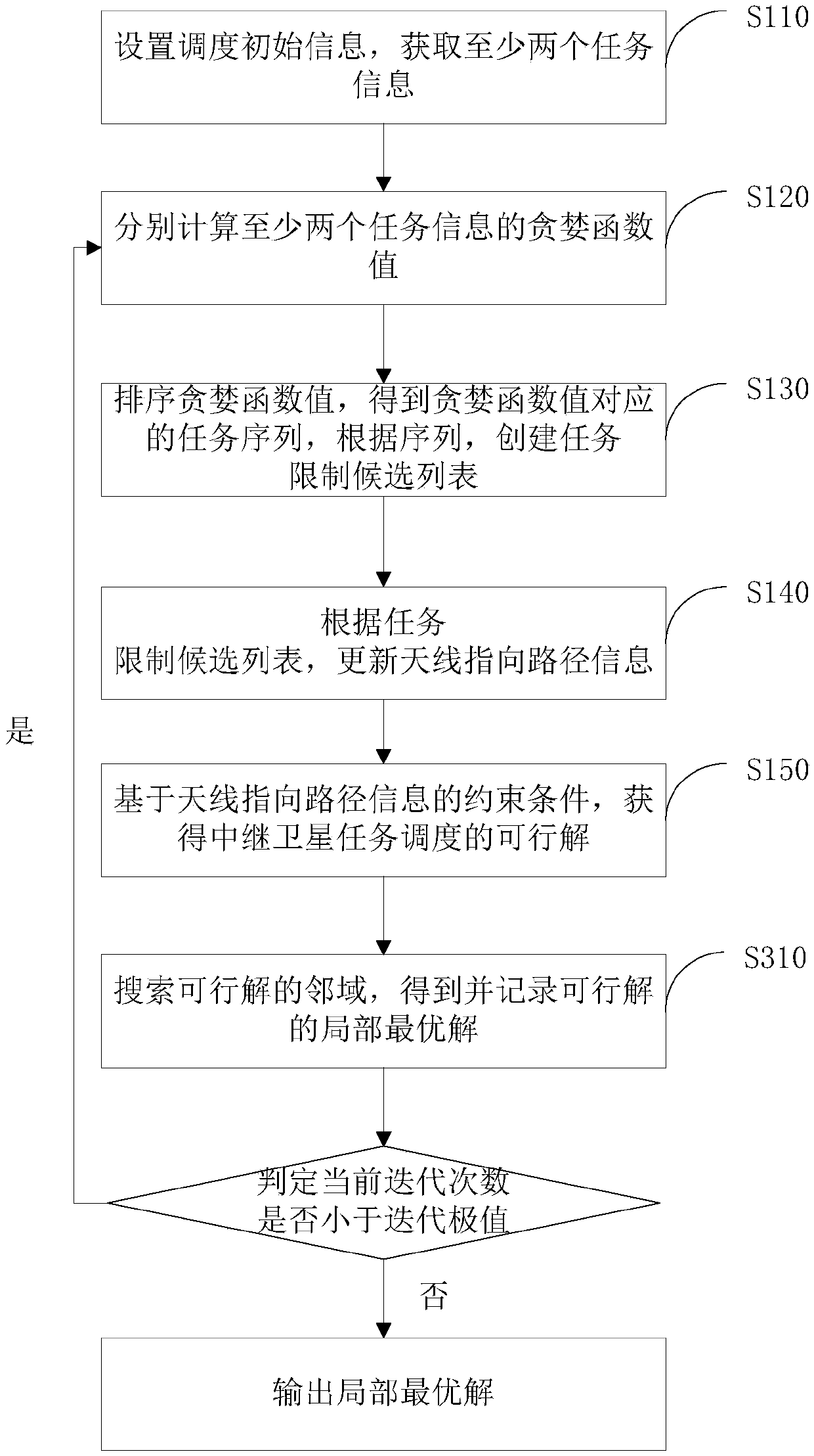 Relay satellite mission scheduling method and system