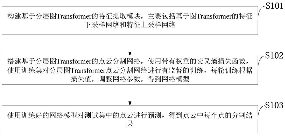 Point cloud segmentation method and system, medium, computer equipment, terminal and application