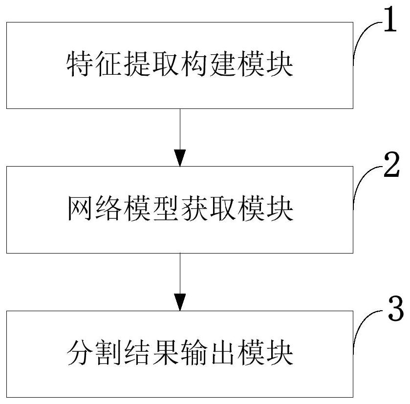 Point cloud segmentation method and system, medium, computer equipment, terminal and application