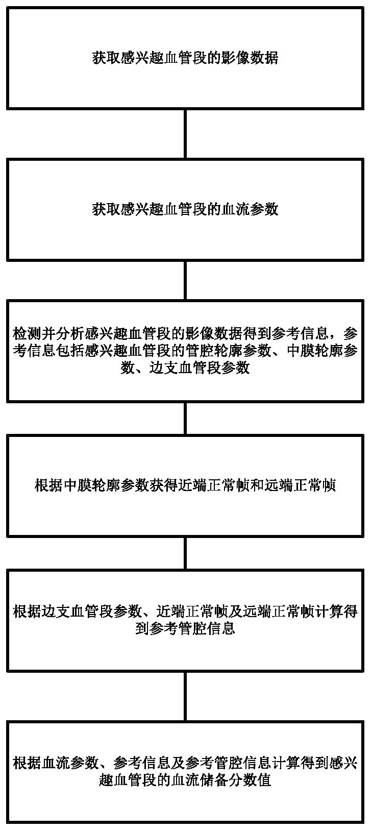 Method for processing blood vessel image, system, calculation device and storage medium