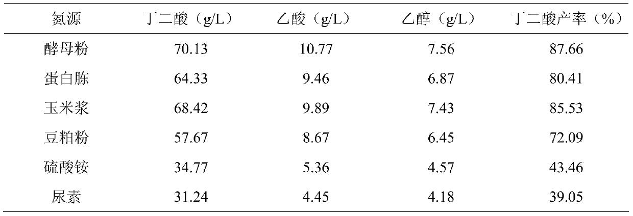 Method for producing succinic acid through fermentation of sugarcane juice