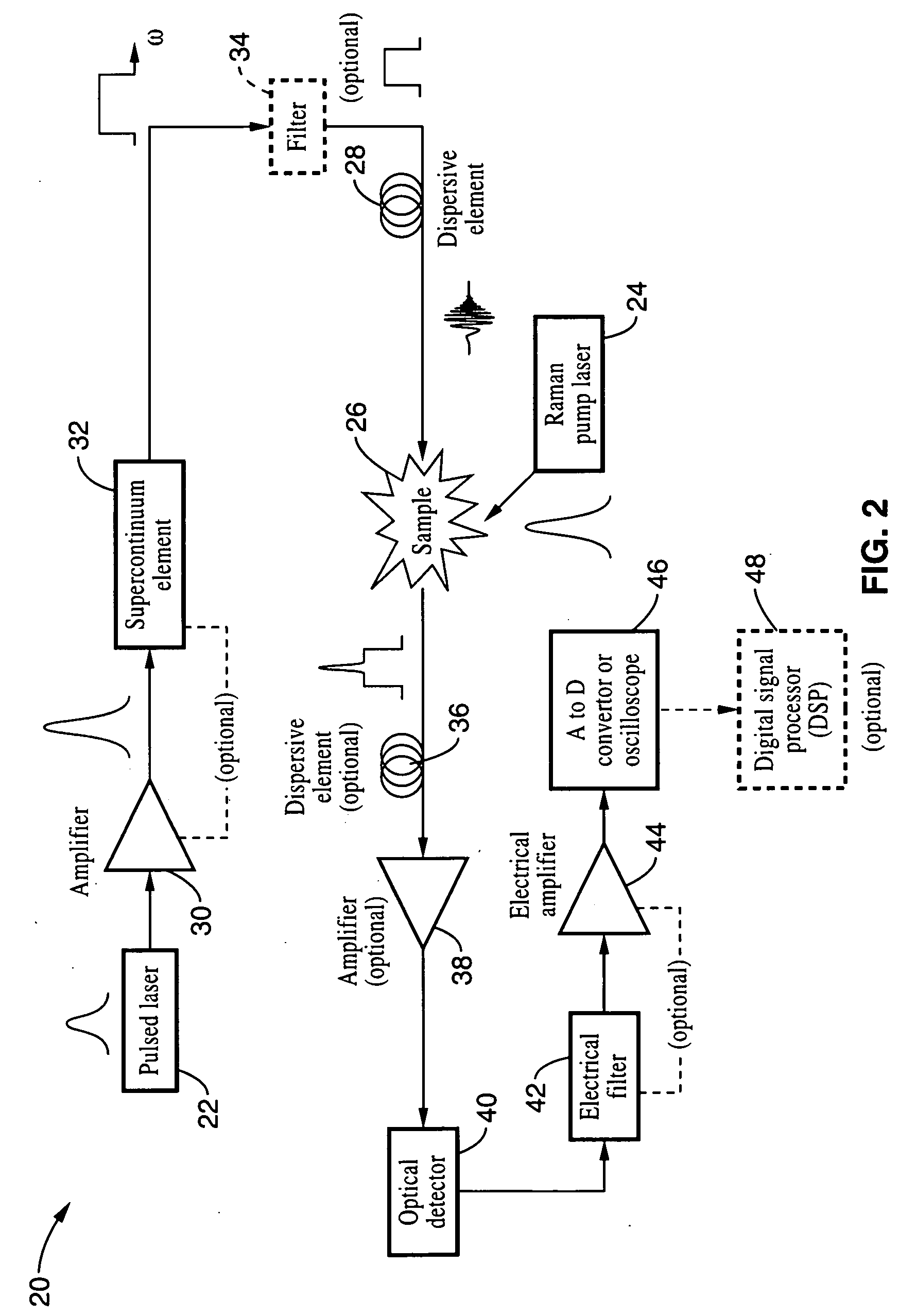 Apparatus and method for raman spectroscopy and microscopy with time domain spectral analysis