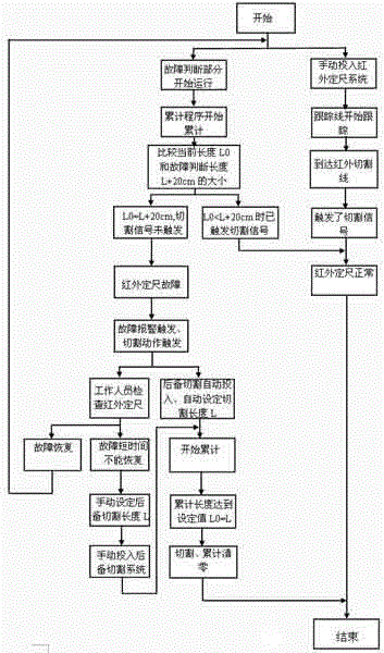 Fault determining and after-treatment process of infrared sizing of continuous casting machine