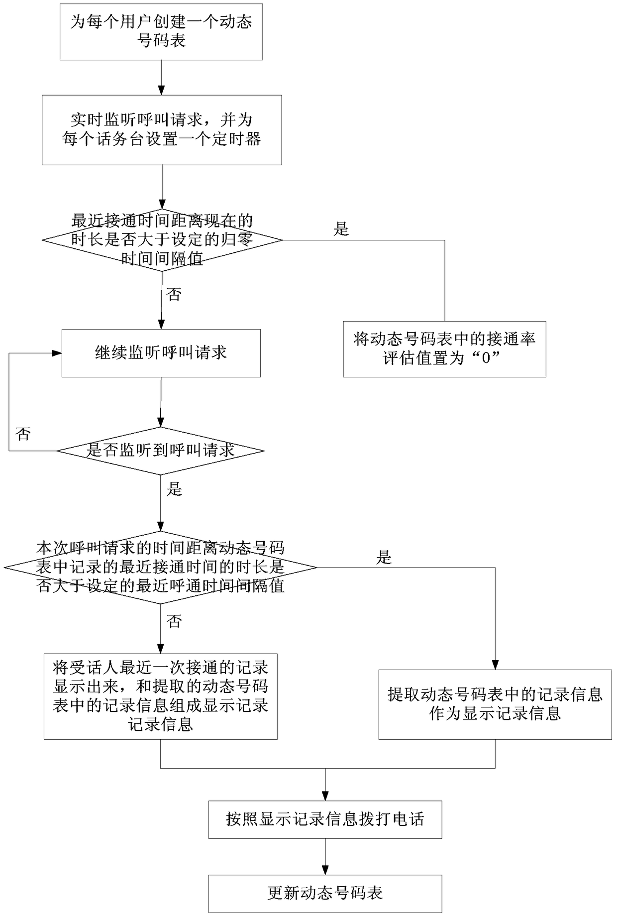 A Method of Improving Connection Efficiency in Manual Traffic System