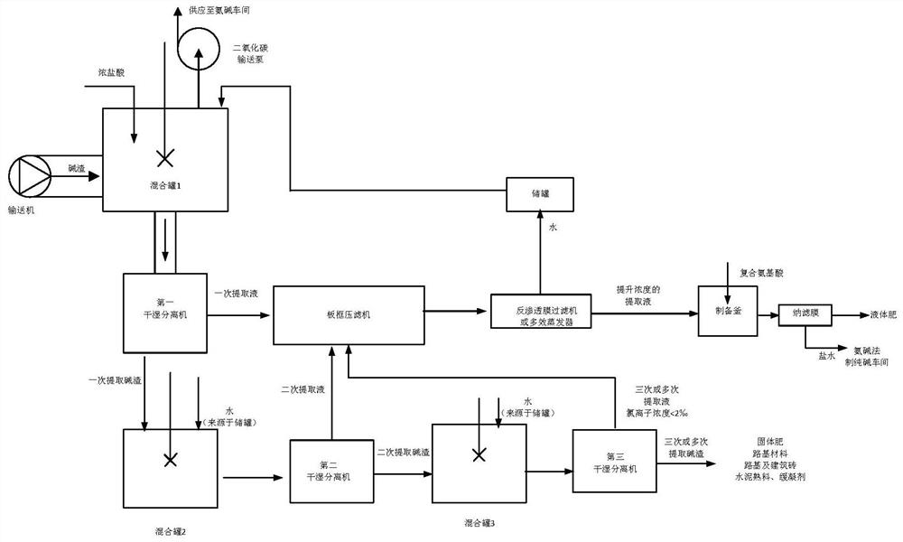 Comprehensive utilization method and equipment for producing soda ash residue by ammonia-soda process