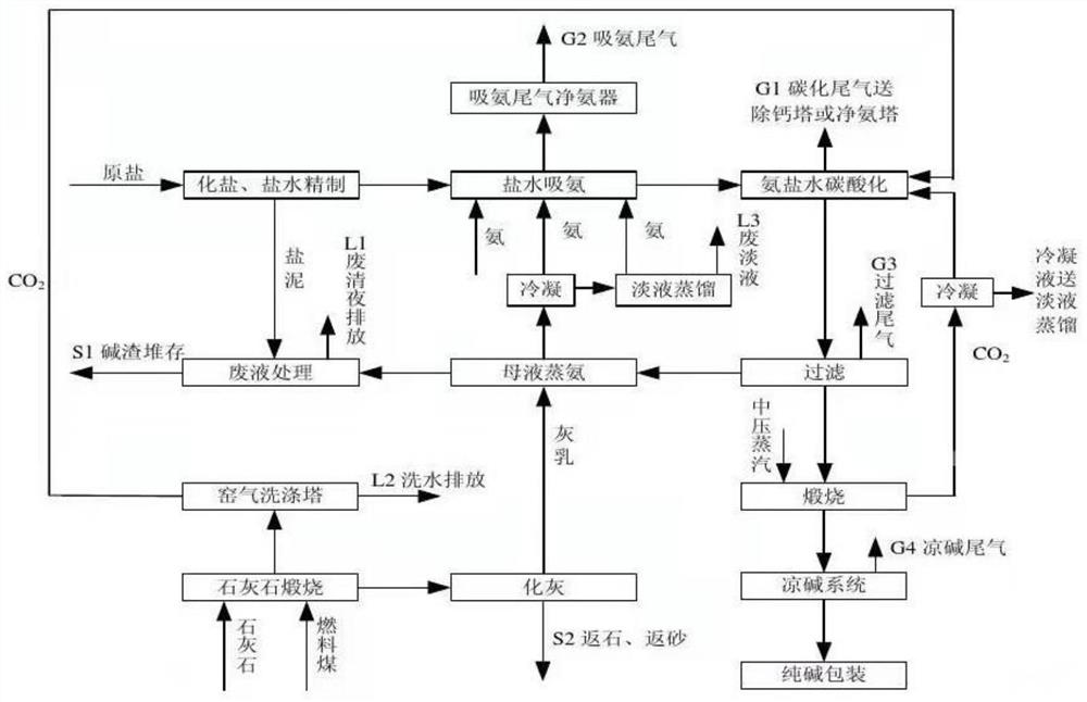 Comprehensive utilization method and equipment for producing soda ash residue by ammonia-soda process