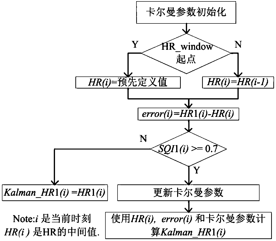 Heart-rate estimation method, device and system based on fusion of electrocardiogram and pulse signals