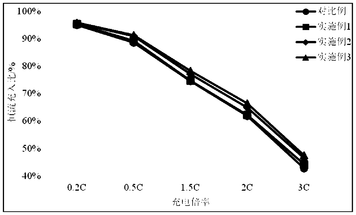 Negative electrode active material and lithium ion battery with improved high-voltage quick charge cycle performance