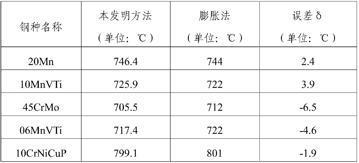 Method for determining phase transformation point of low alloy steel Ar3