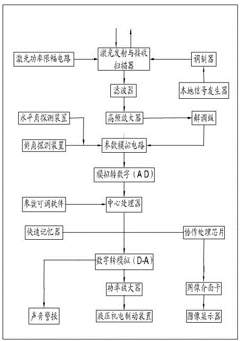 Automobile anti-collision system and control method based on laser radar