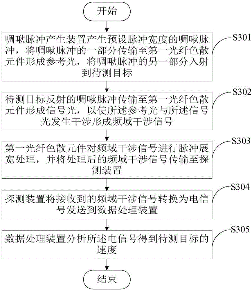 Interference velocity measurement system and method