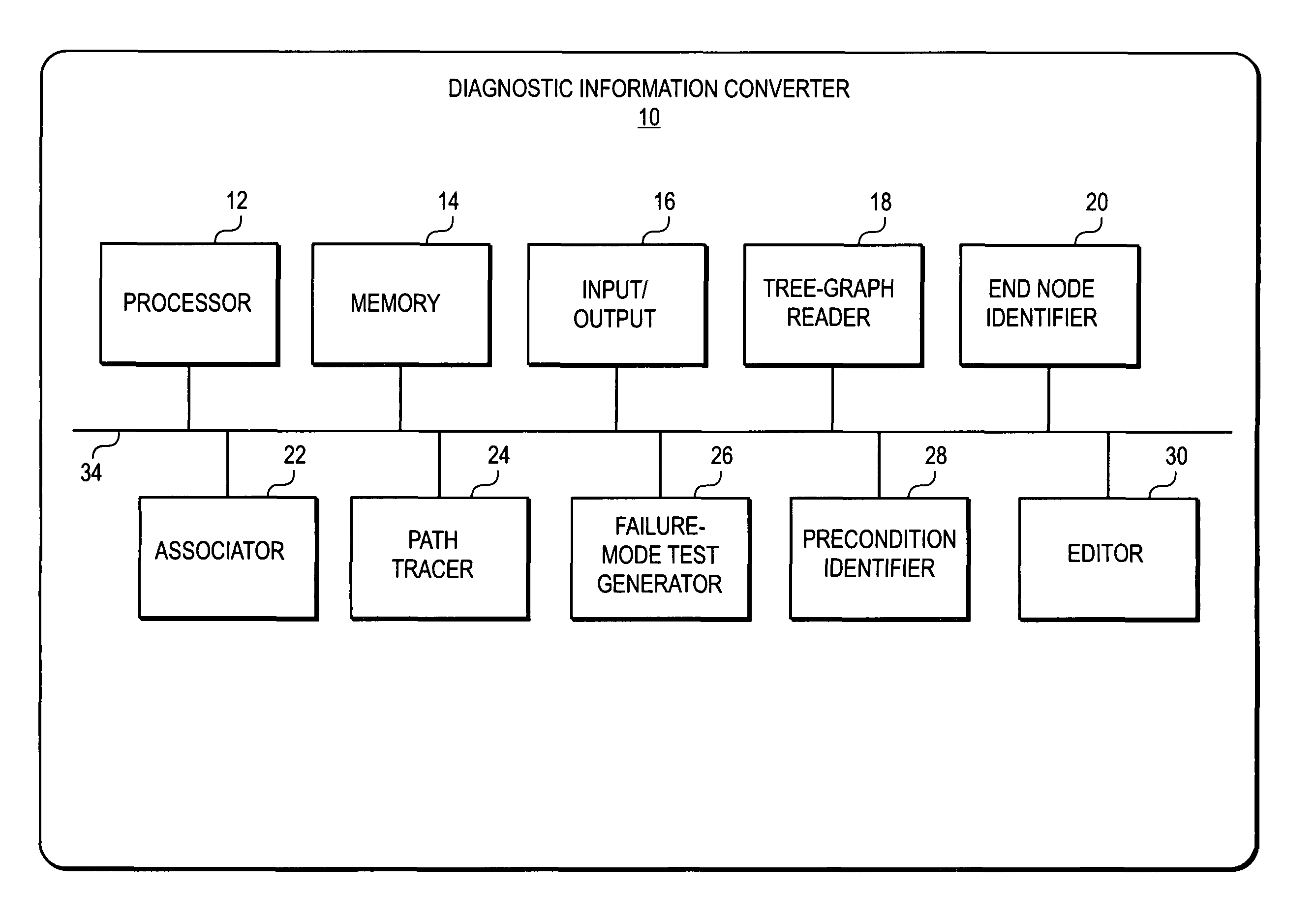 Conversion of static diagnostic procedure to dynamic test plan method and apparatus