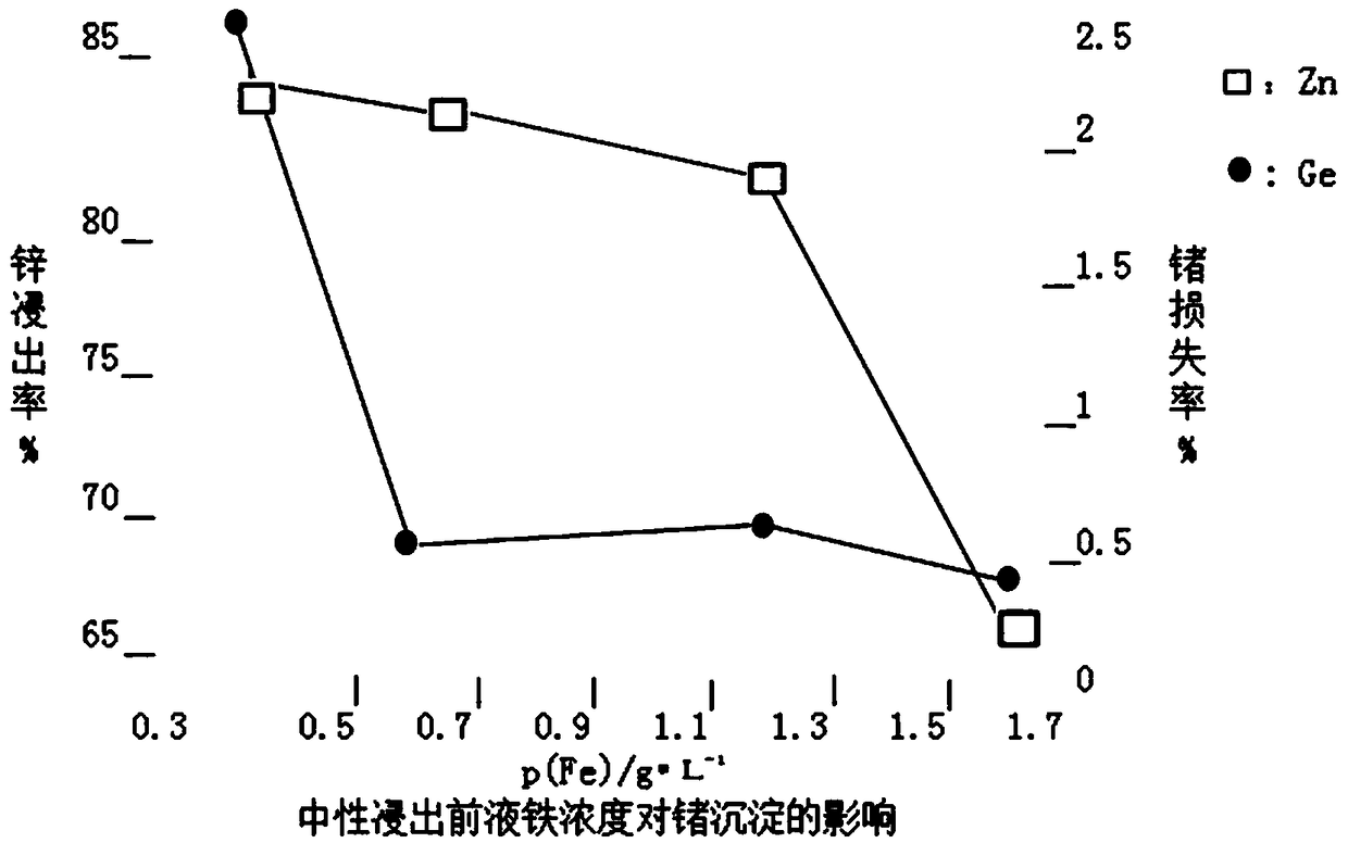 Process for improving germanium recovery rate of electro-zinc system