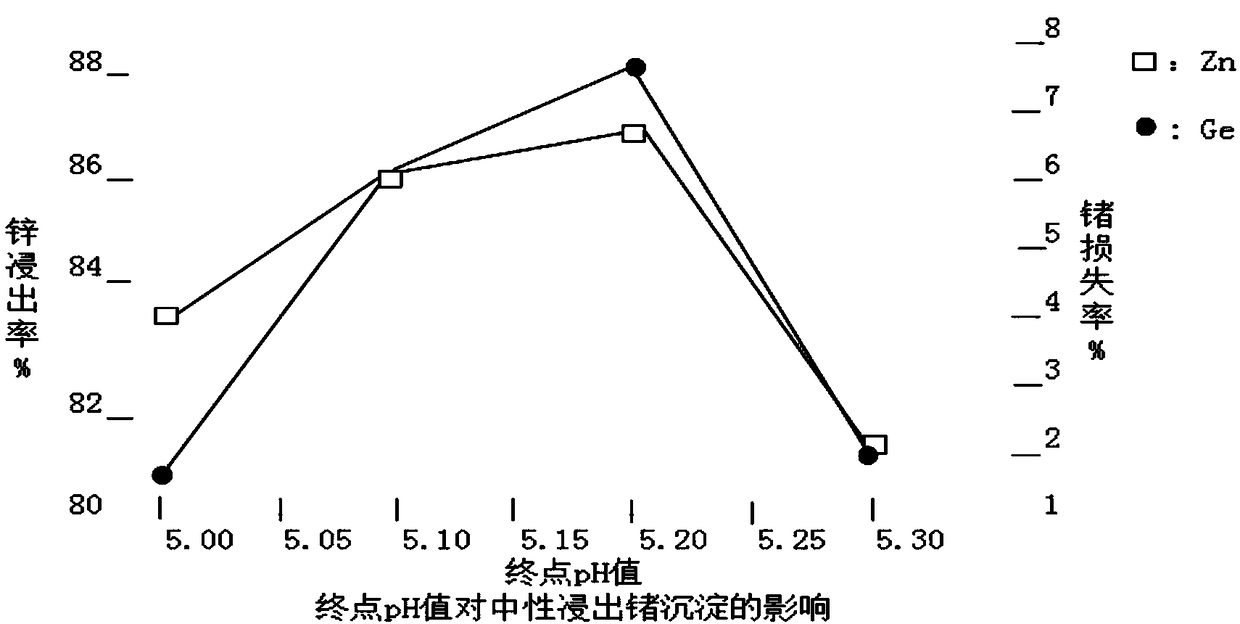 Process for improving germanium recovery rate of electro-zinc system