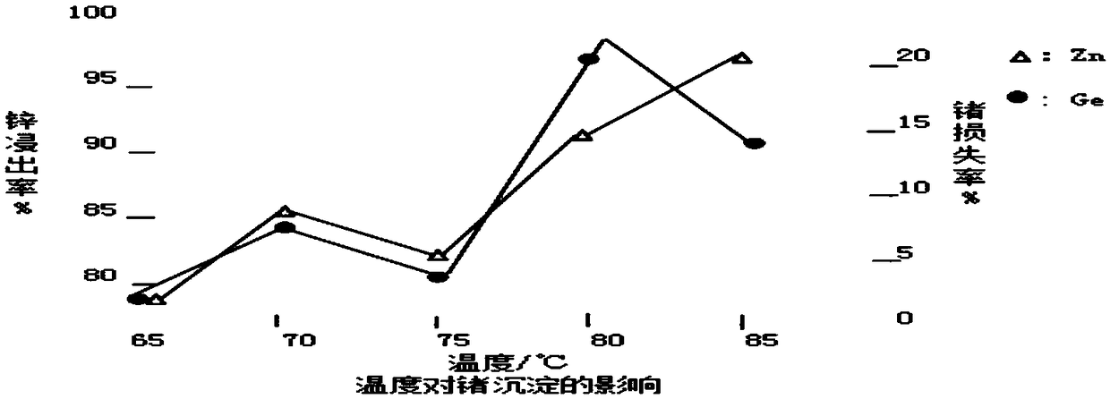 Process for improving germanium recovery rate of electro-zinc system