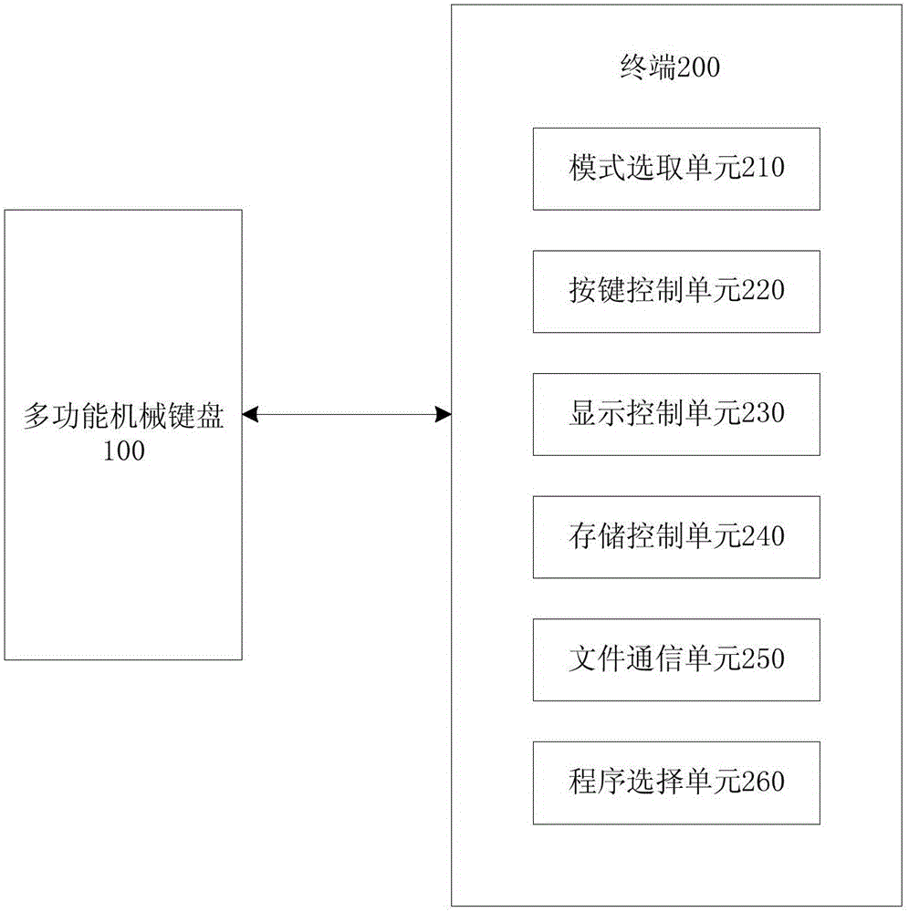 Multifunctional mechanical keyboard and keyboard control system