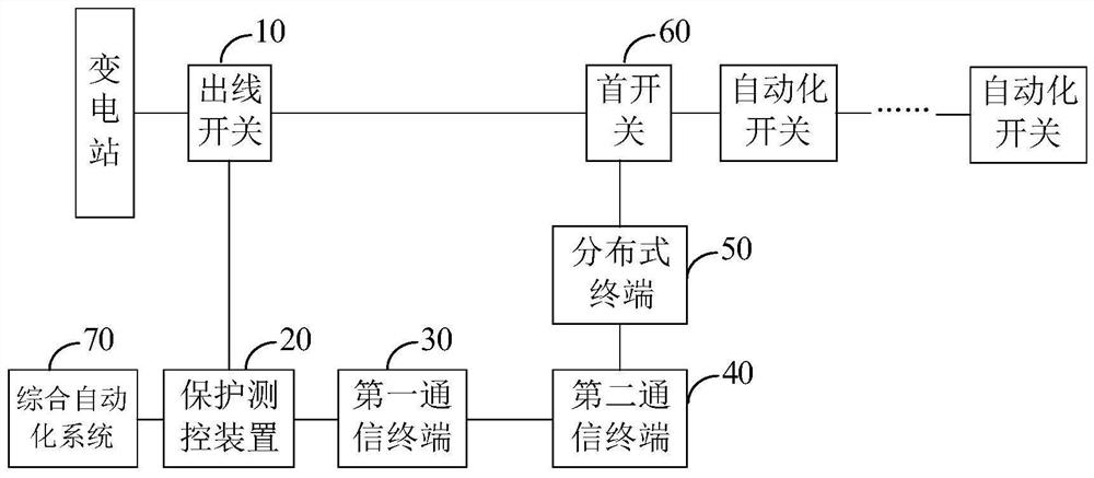 Transformer substation switch control system and transformer substation switch control method