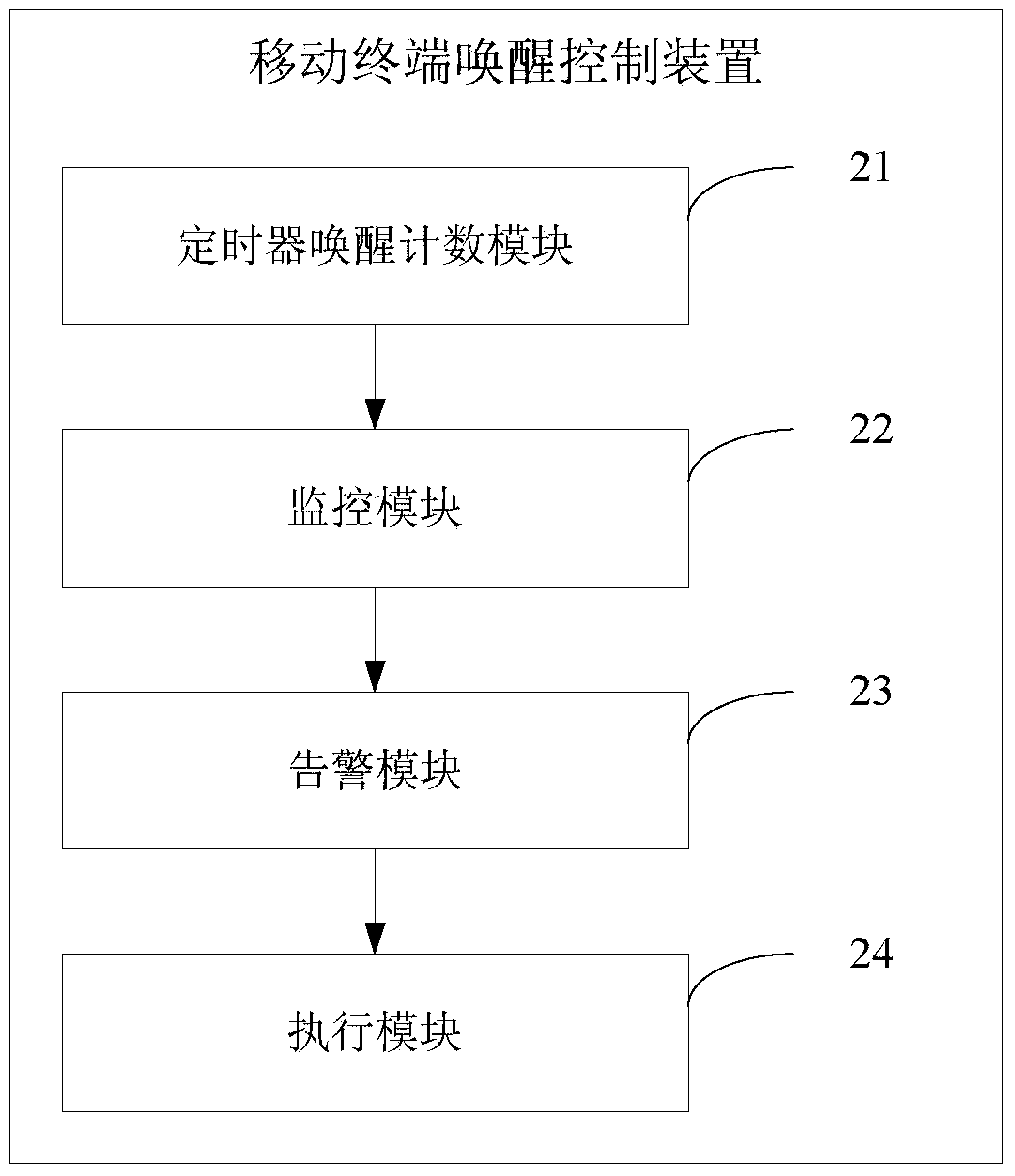 Mobile terminal awakening control method and device and mobile terminal