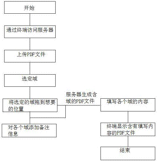 PDF (portable document format) file online field adding system and method