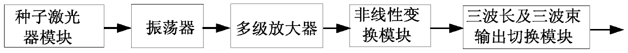 Joule-level three-wavelength tunable single-frequency pulse laser