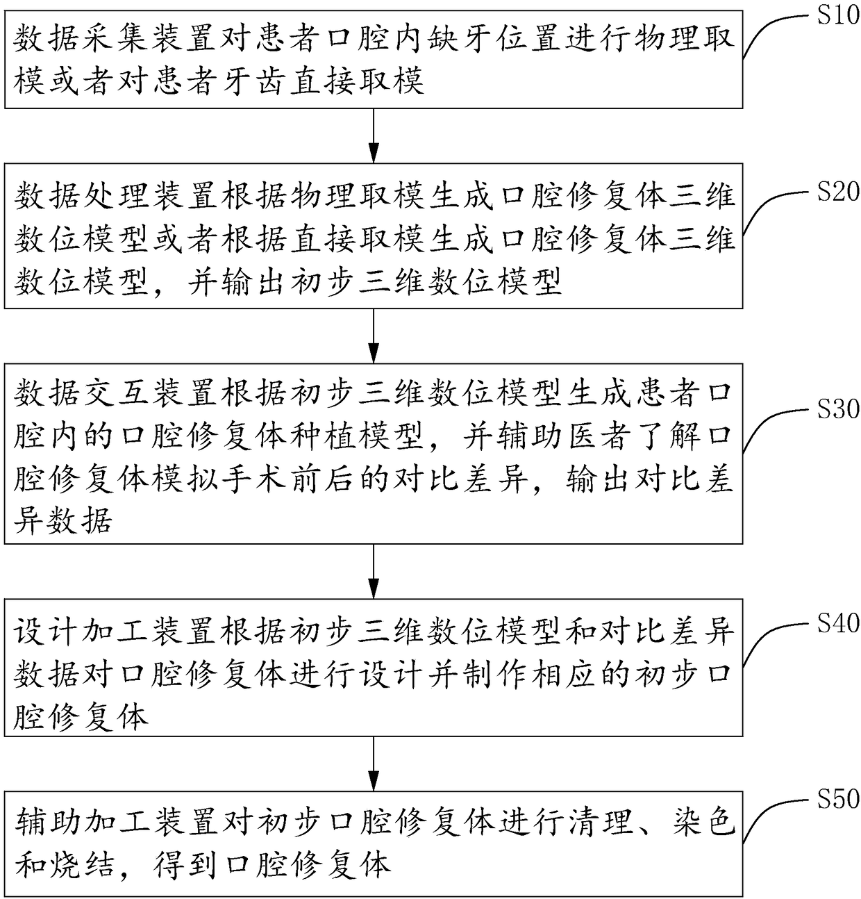 Digital processing method for dental restoration, and processing system thereof