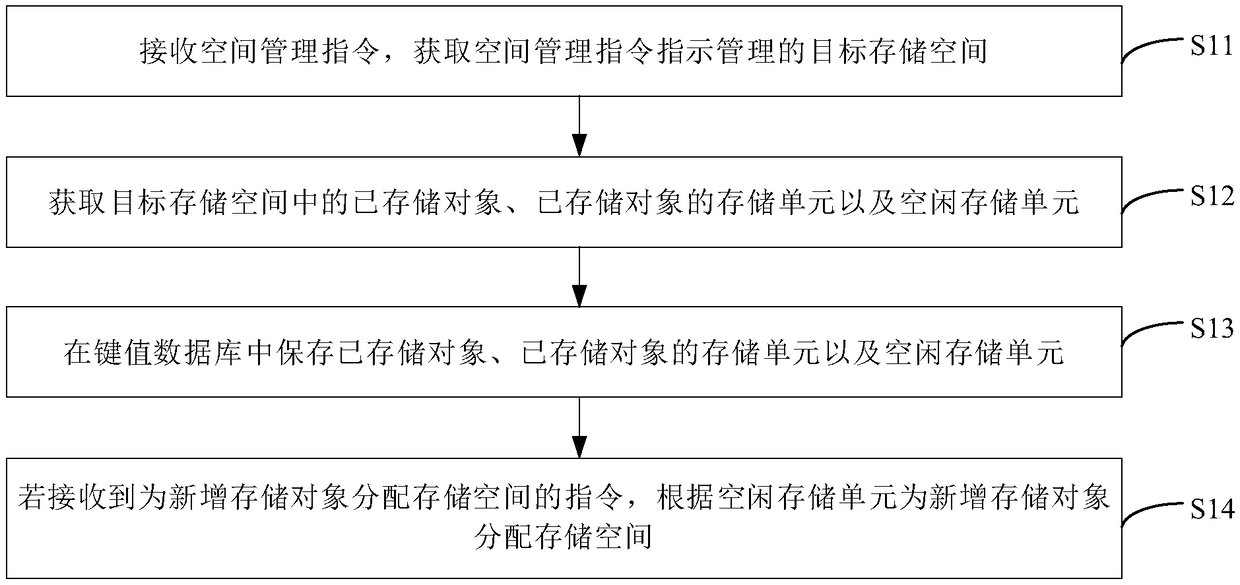 Space management method, apparatus, computer apparatus, and storage medium for storage objects